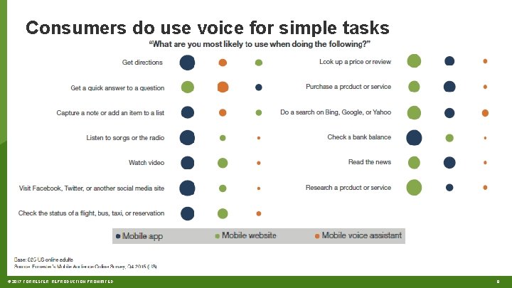Consumers do use voice for simple tasks © 2017 FORRESTER. REPRODUCTION PROHIBITED. 8 