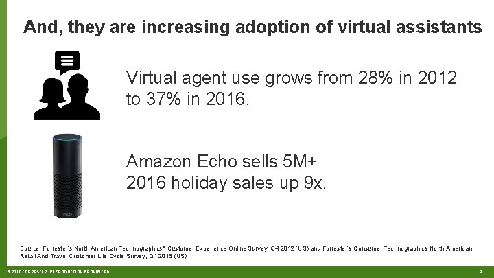 And, they are increasing adoption of virtual assistants Virtual agent use grows from 28%