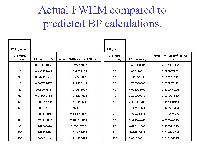 Actual FWHM compared to predicted BP calculations. 1200 gr/mm 600 gr/mm Slit Width (mm)