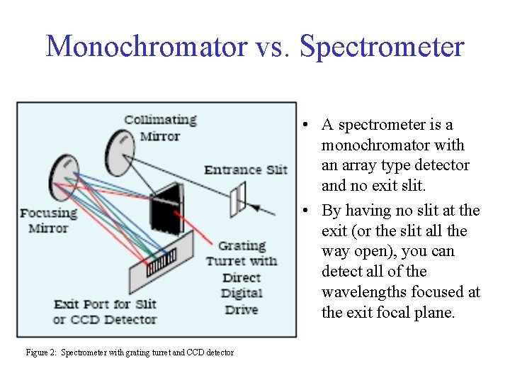 Monochromator vs. Spectrometer • A spectrometer is a monochromator with an array type detector