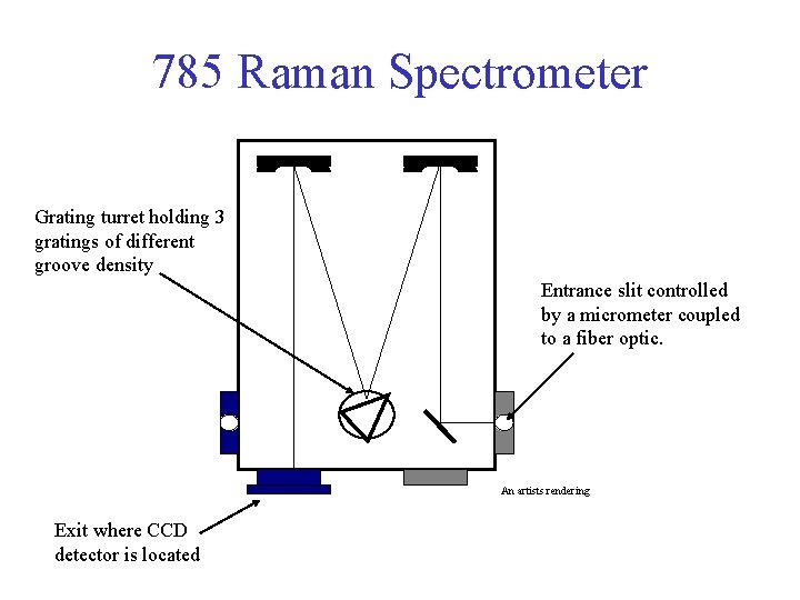 785 Raman Spectrometer Grating turret holding 3 gratings of different groove density Entrance slit