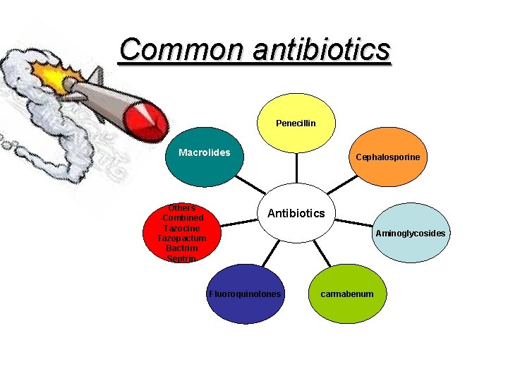 Common antibiotics Penecillin Macrolides Others -Combined Tazocine Tazopactum Bactrim Septrin Cephalosporine Antibiotics Aminoglycosides Fluoroquinolones