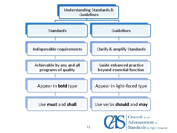 Understanding Standards & Guidelines Standards Guidelines Indispensible requirements Clarify & amplify Standards Achievable by