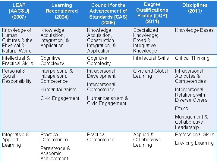 LEAP [AAC&U] (2007) Learning Reconsidered (2004) Council for the Advancement of Standards [CAS] (2008)