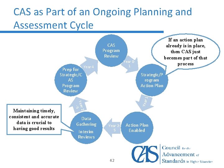 CAS as Part of an Ongoing Planning and Assessment Cycle If an action plan