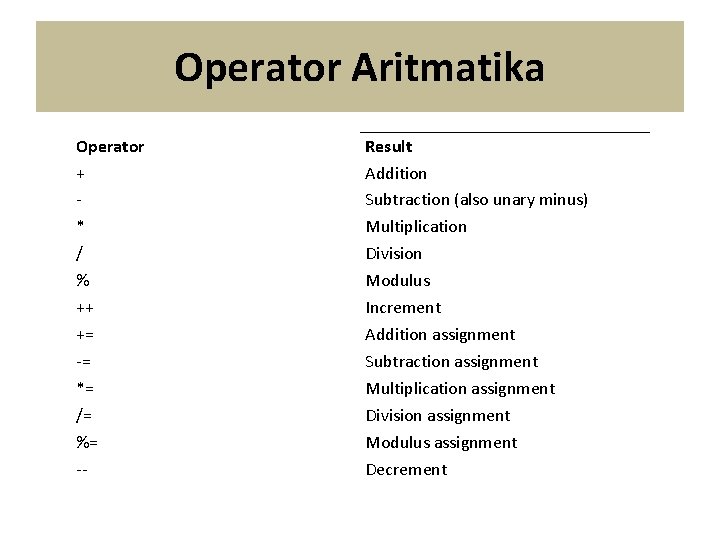 Operator Aritmatika Operator + * / % ++ += -= *= /= %= --