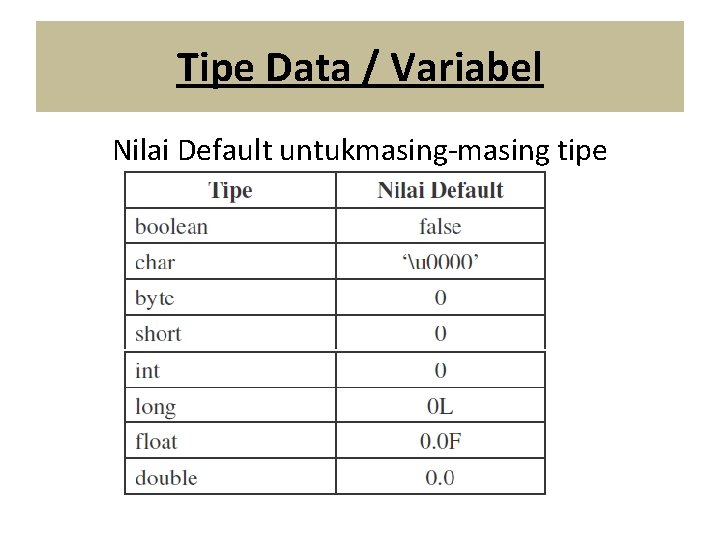 Tipe Data / Variabel Nilai Default untukmasing-masing tipe 