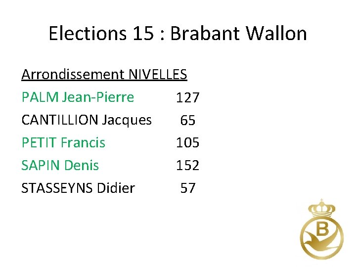 Elections 15 : Brabant Wallon Arrondissement NIVELLES PALM Jean-Pierre 127 CANTILLION Jacques 65 PETIT