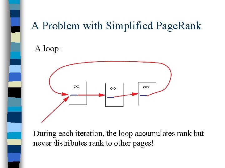 A Problem with Simplified Page. Rank A loop: During each iteration, the loop accumulates