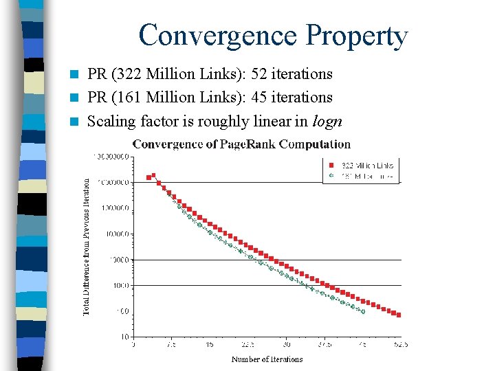 Convergence Property PR (322 Million Links): 52 iterations n PR (161 Million Links): 45