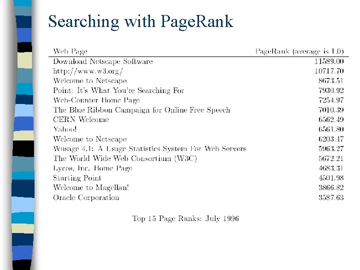 Searching with Page. Rank 