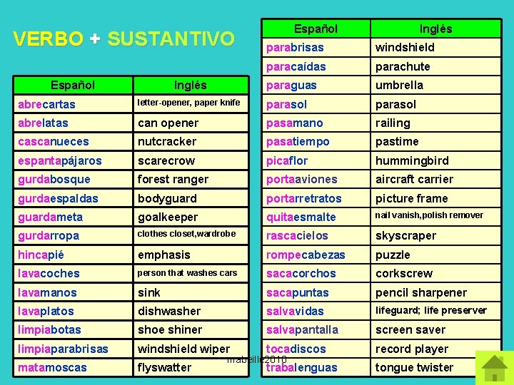 VERBO + SUSTANTIVO Español Inglés parabrisas windshield paracaídas parachute paraguas umbrella abrecartas letter-opener, paper