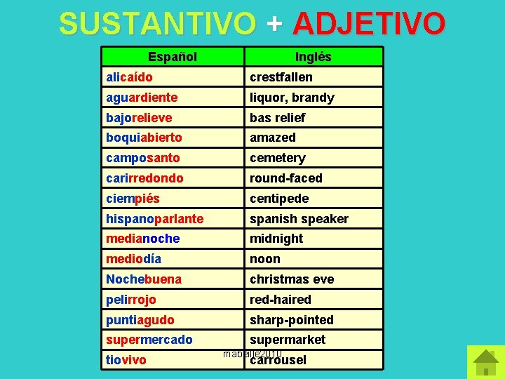 SUSTANTIVO + ADJETIVO Español Inglés alicaído crestfallen aguardiente liquor, brandy bajorelieve bas relief boquiabierto