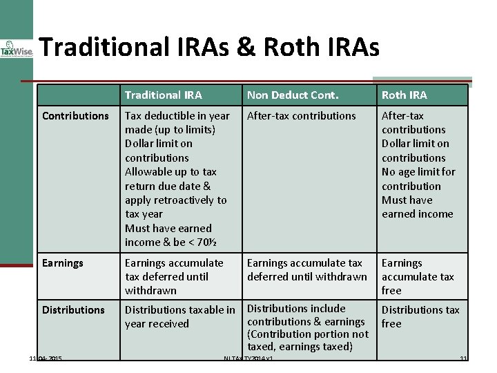 Traditional IRAs & Roth IRAs Traditional IRA Non Deduct Cont. Roth IRA Contributions Tax