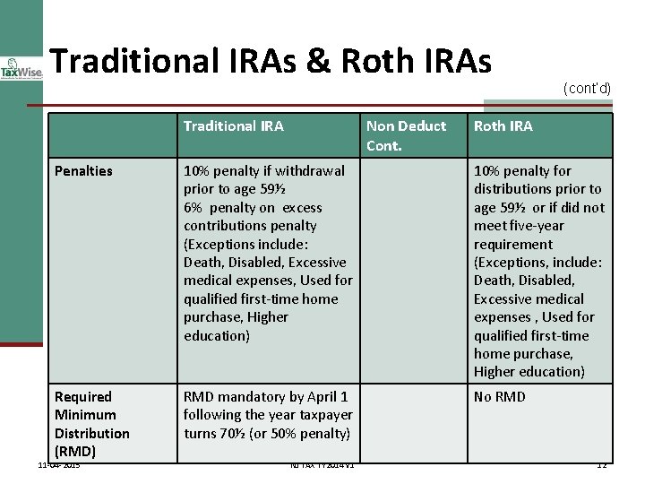 Traditional IRAs & Roth IRAs Traditional IRA Non Deduct Cont. (cont’d) Roth IRA Penalties