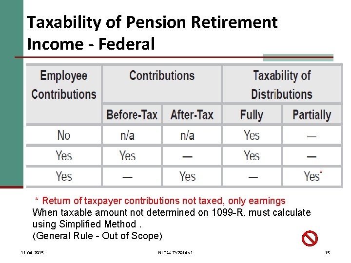 Taxability of Pension Retirement Income - Federal * * Return of taxpayer contributions not