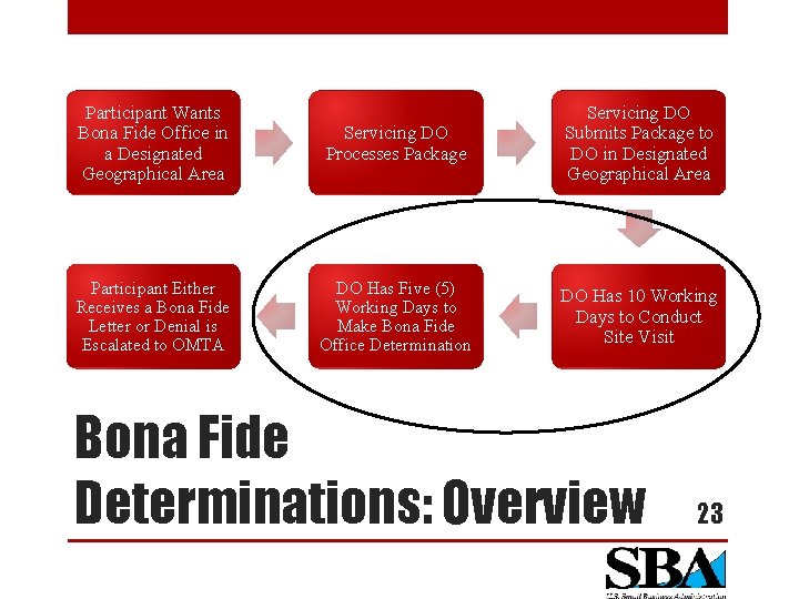 Participant Wants Bona Fide Office in a Designated Geographical Area Servicing DO Processes Package