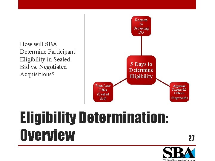 Request to Servicing DO How will SBA Determine Participant Eligibility in Sealed Bid vs.