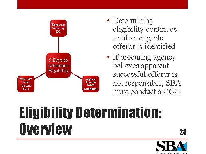 Request to Servicing DO 5 Days to Determine Eligibility First Low Offer (Sealed Bid)