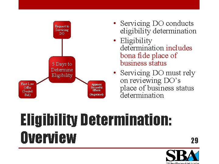 Request to Servicing DO 5 Days to Determine Eligibility First Low Offer (Sealed Bid)