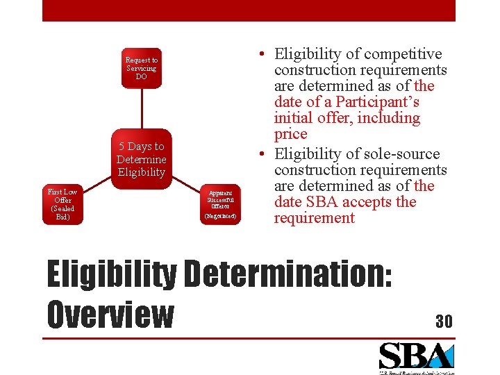 Request to Servicing DO 5 Days to Determine Eligibility First Low Offer (Sealed Bid)