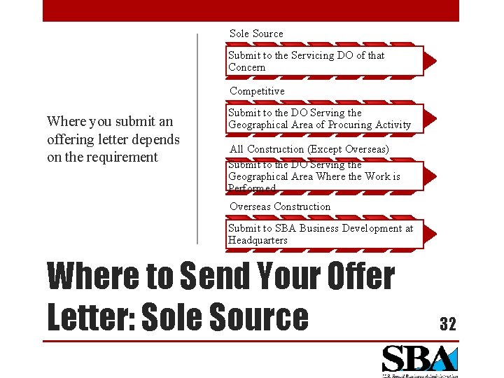 Sole Source Submit to the Servicing DO of that Concern Competitive Where you submit