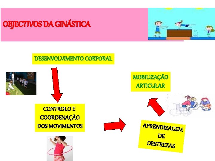 OBJECTIVOS DA GINÁSTICA DESENVOLVIMENTO CORPORAL MOBILIZAÇÃO ARTICULAR CONTROLO E COORDENAÇÃO DOS MOVIMENTOS APRENDIZAG EM