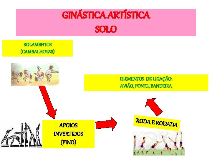 GINÁSTICA ARTÍSTICA SOLO ROLAMENTOS (CAMBALHOTAS) ELEMENTOS DE LIGAÇÃO: AVIÃO, PONTE, BANDEIRA APOIOS INVERTIDOS (PINO)