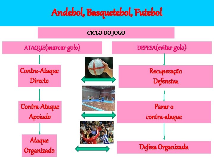 Andebol, Basquetebol, Futebol CICLO DO JOGO ATAQUE(marcar golo) DEFESA(evitar golo) Contra-Ataque Directo Recuperação Defensiva