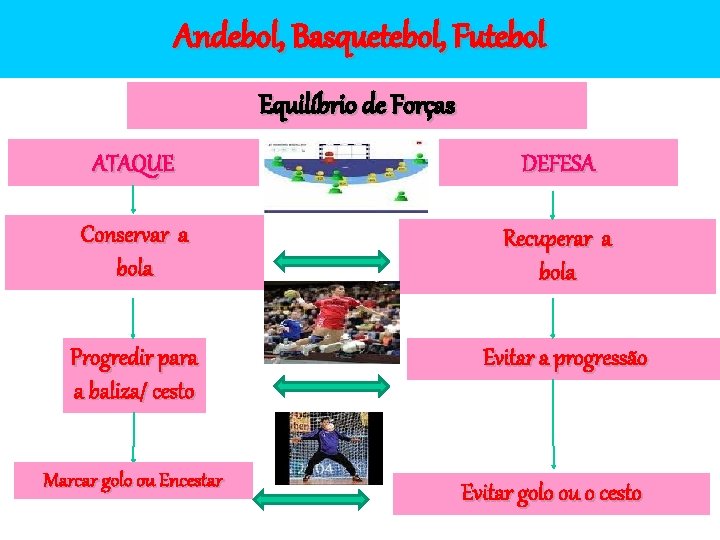 Andebol, Basquetebol, Futebol Equilíbrio de Forças ATAQUE DEFESA Conservar a bola Recuperar a bola