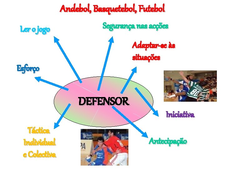 Andebol, Basquetebol, Futebol Ler o jogo Segurança nas acções Adaptar-se às situações Esforço DEFENSOR