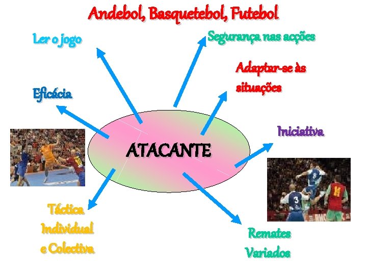 Andebol, Basquetebol, Futebol Ler o jogo Segurança nas acções Adaptar-se às situações Eficácia ATACANTE