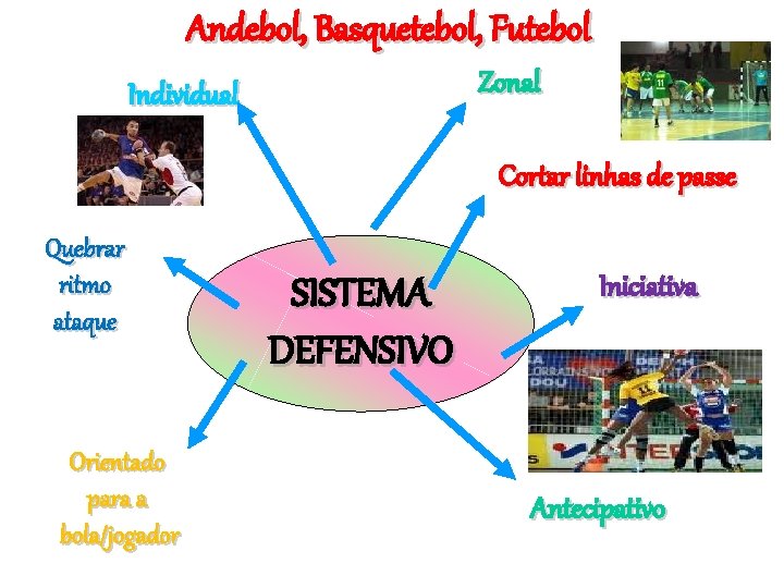 Andebol, Basquetebol, Futebol Zonal Individual Cortar linhas de passe Quebrar ritmo ataque Orientado para