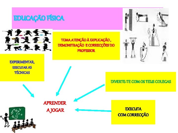 EDUCAÇÃO FÍSICA TOMA ATENÇÃO À EXPLICAÇÃO , DEMONSTRAÇÃO E CORRECÇÕES DO PROFESSOR EXPERIMENTAR, EXECUTAR