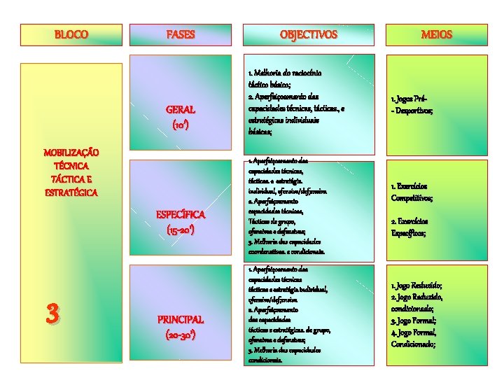 BLOCO FASES GERAL (10’) MOBILIZAÇÃO TÉCNICA TÁCTICA E ESTRATÉGICA ESPECÍFICA (15 -20’) 3 PRINCIPAL