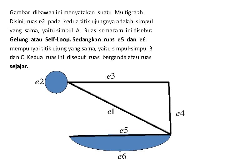 Gambar dibawah ini menyatakan suatu Multigraph. Disini, ruas e 2 pada kedua titik ujungnya