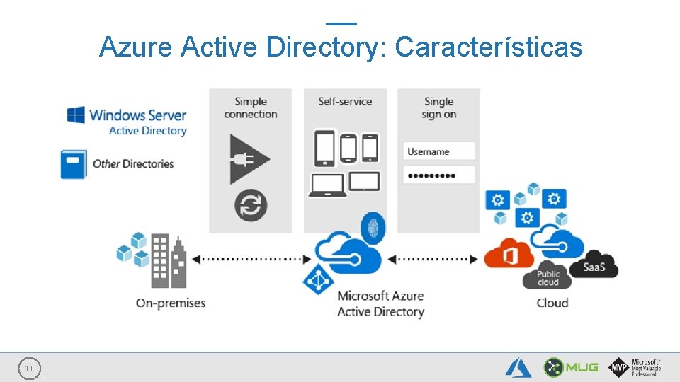 Azure Active Directory: Características 11 
