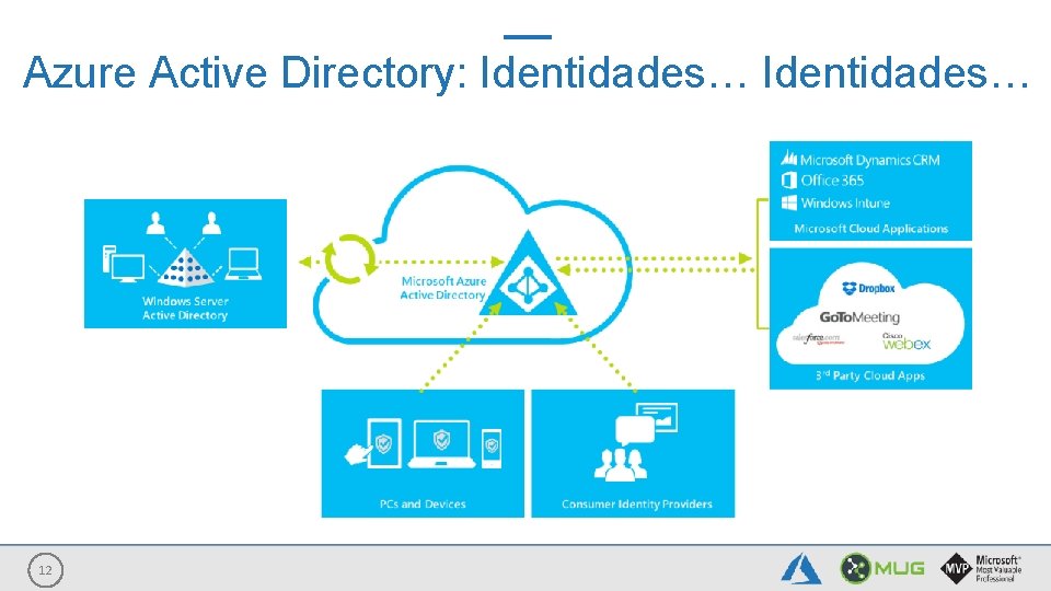 Azure Active Directory: Identidades… 12 