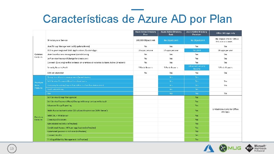 Características de Azure AD por Plan 13 