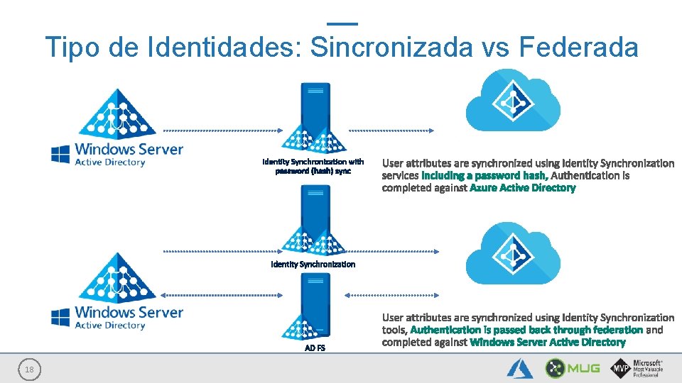 Tipo de Identidades: Sincronizada vs Federada Active Directory Microsoft Azure 18 