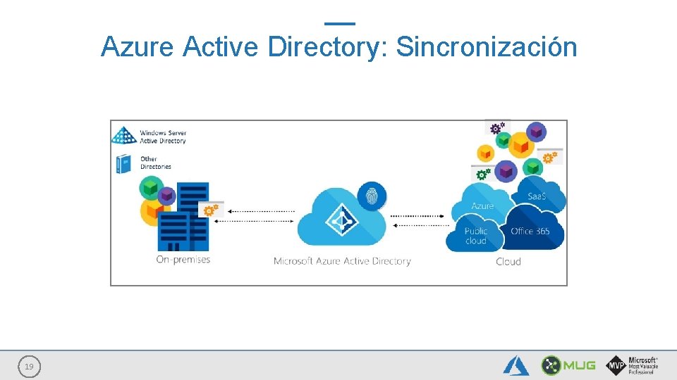 Azure Active Directory: Sincronización 19 