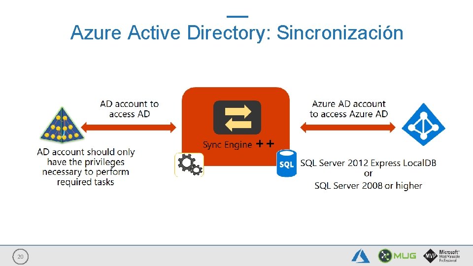 Azure Active Directory: Sincronización 20 