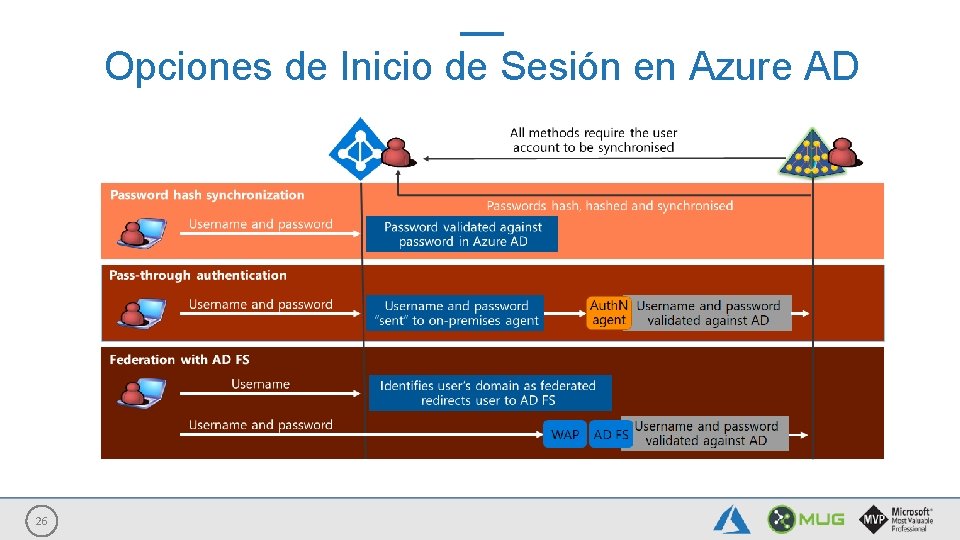 Opciones de Inicio de Sesión en Azure AD 26 