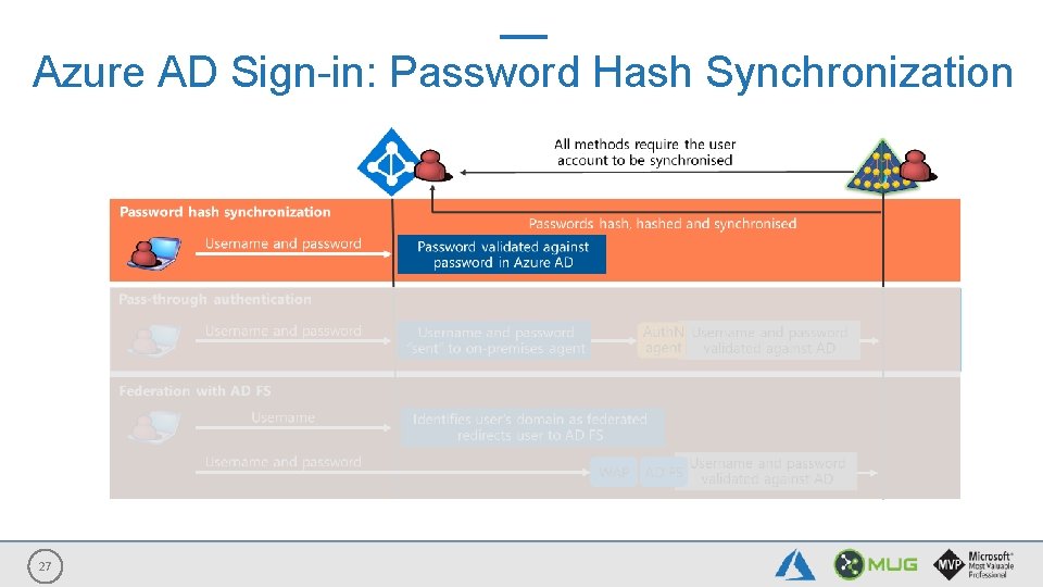 Azure AD Sign-in: Password Hash Synchronization 27 