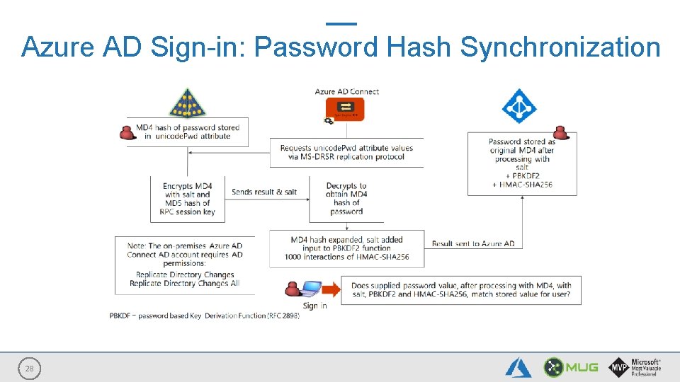 Azure AD Sign-in: Password Hash Synchronization 28 