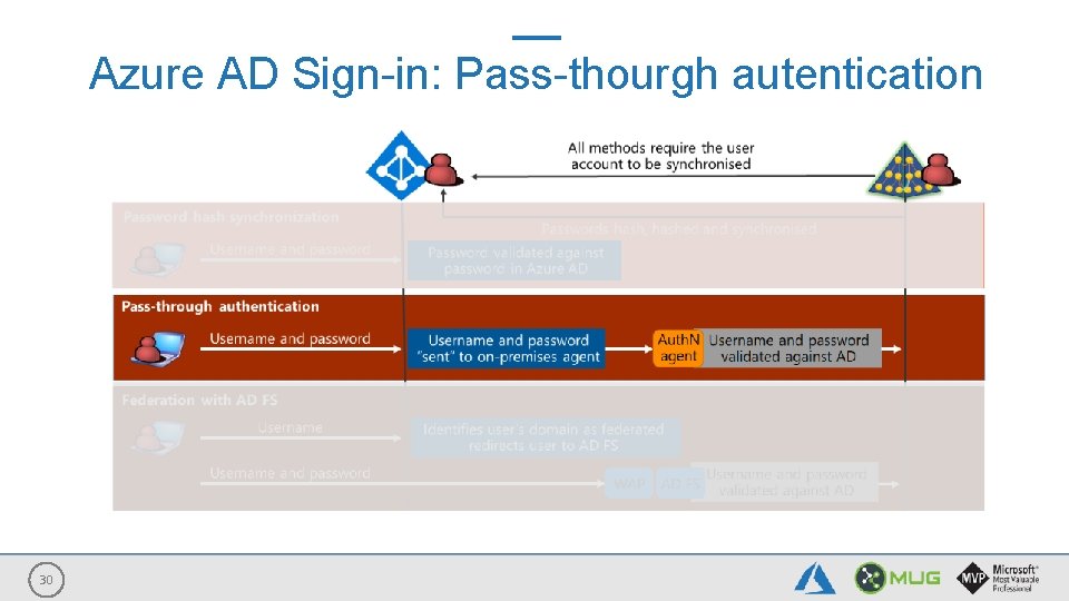 Azure AD Sign-in: Pass-thourgh autentication 30 