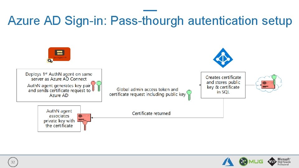 Azure AD Sign-in: Pass-thourgh autentication setup 32 