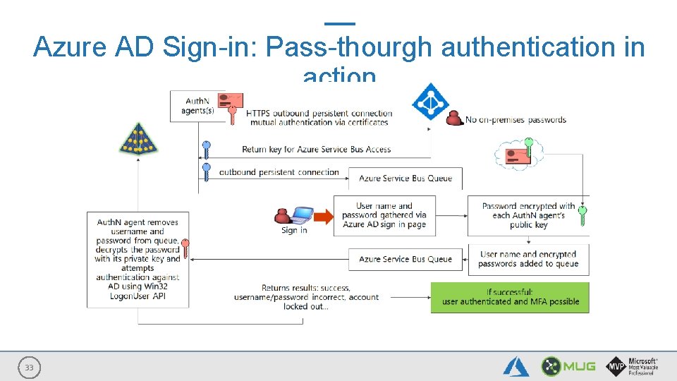 Azure AD Sign-in: Pass-thourgh authentication in action 33 