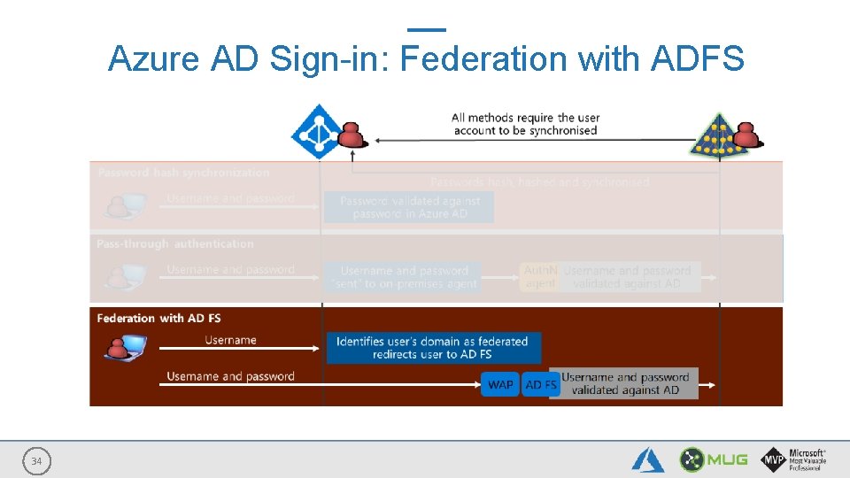 Azure AD Sign-in: Federation with ADFS 34 