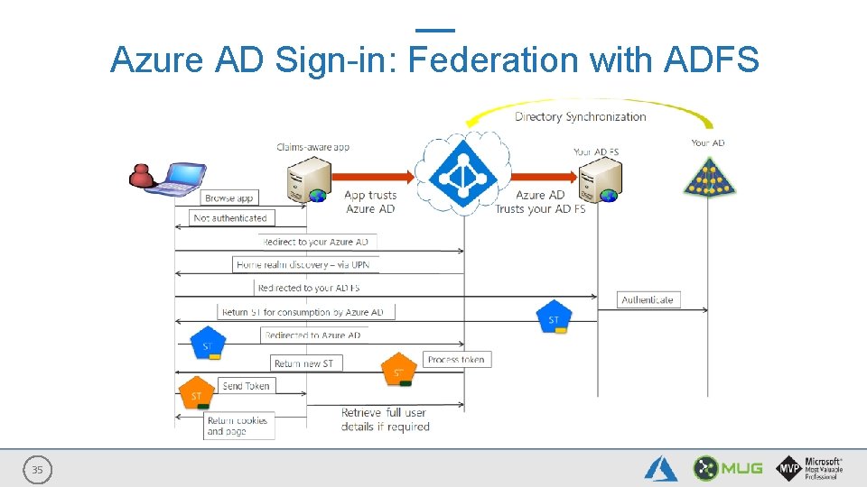 Azure AD Sign-in: Federation with ADFS 35 